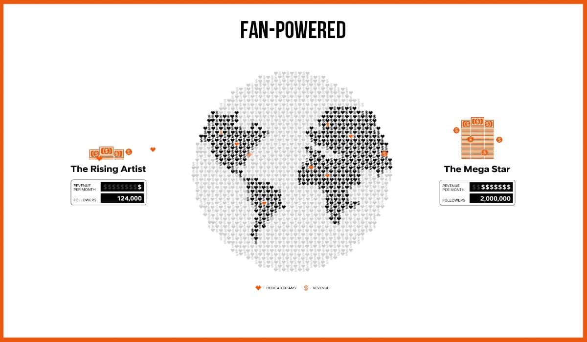 SoundCloud introduz royalties Fan-Powered; Entenda como funciona
