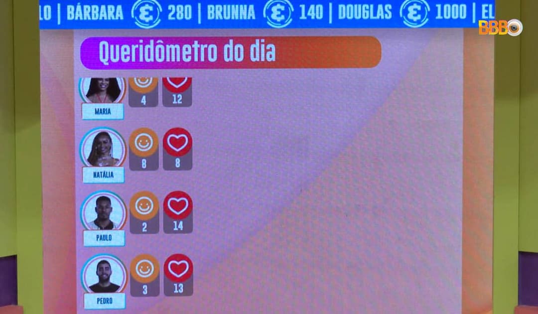 Queridômetro BBB 22 de hoje (10/02) é dominado por corações