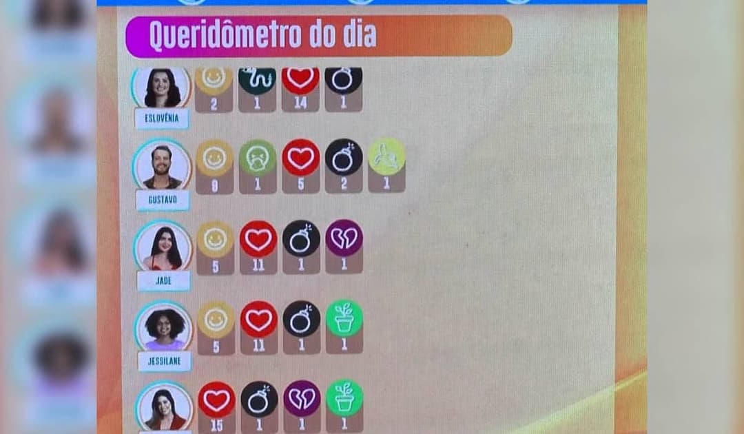 Gustavo dá bomba para Jade no queridômetro BBB 22 hoje (15/02)