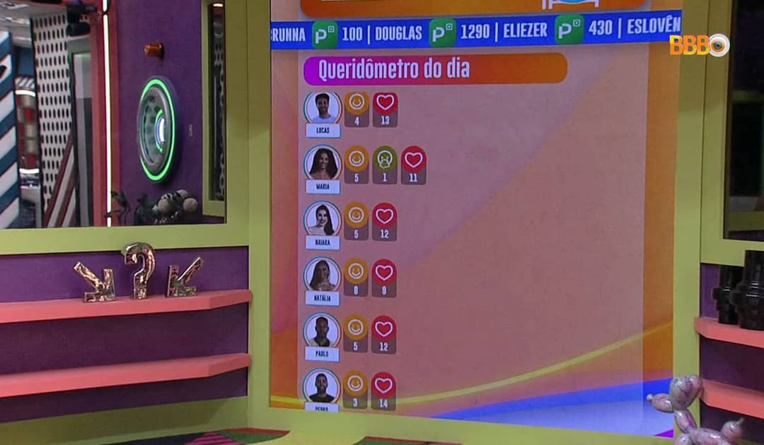 BBB 22 | Confira o queridômetro atualizado de hoje (03/02)