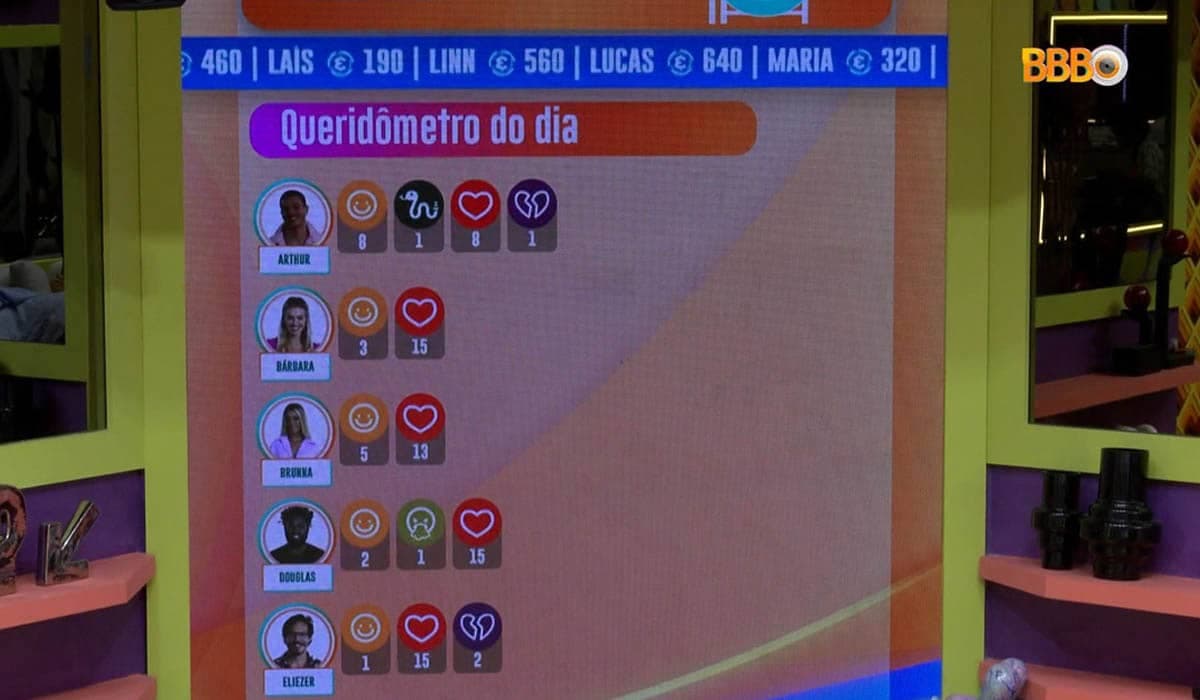 BBB 22 | Confira o queridômetro atualizado de hoje (31/01)