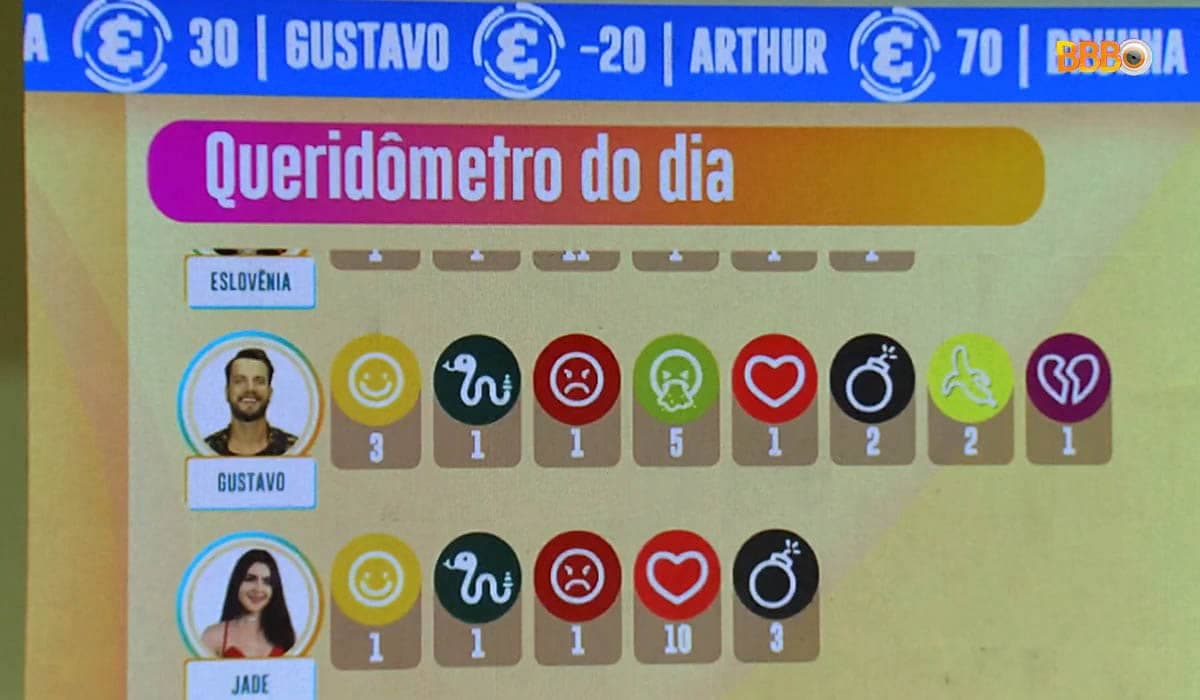 Queridômetro do BBB 22 hoje (16/02): Gustavo coleciona emojis